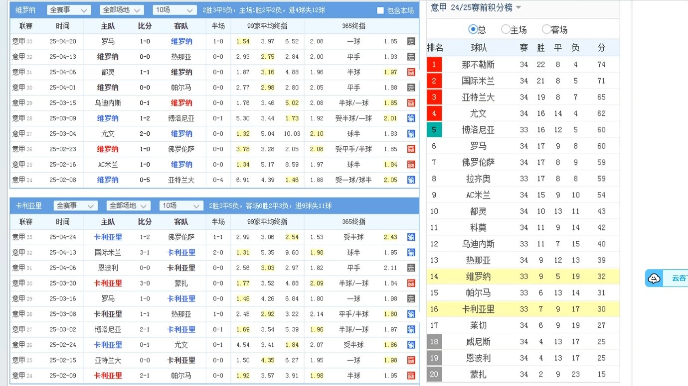 卡利亚里再次惨败维罗纳，战绩告急需迅速调整的简单介绍