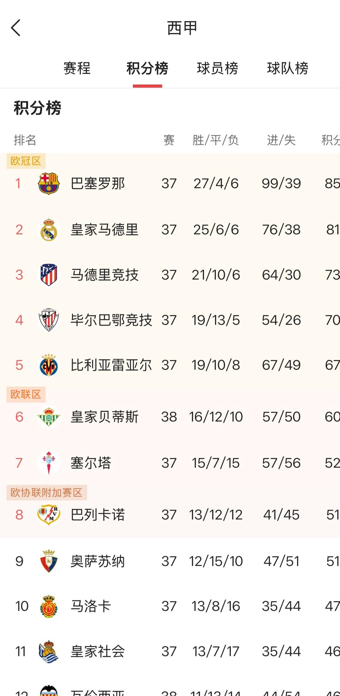 西甲三豪门悉数出局，欧冠冠军再添变数！